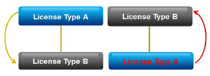 Example for a cycle in the license-type hierarchy. To remove the cycle, the sub-license type A (red) needs to be removed from license type B.